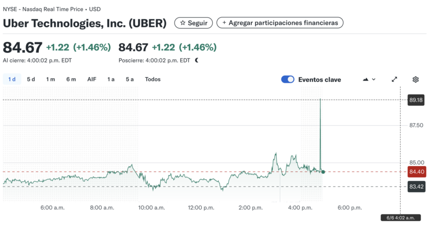 Las acciones de Uber subieron casi 5 dólares tras la opinión de Dara Khosrowshahi sobre las stablecoins. 